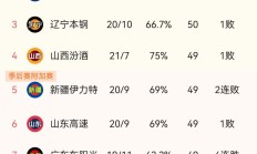 关于广东华南虎队大比分击败对手，取得胜利的信息