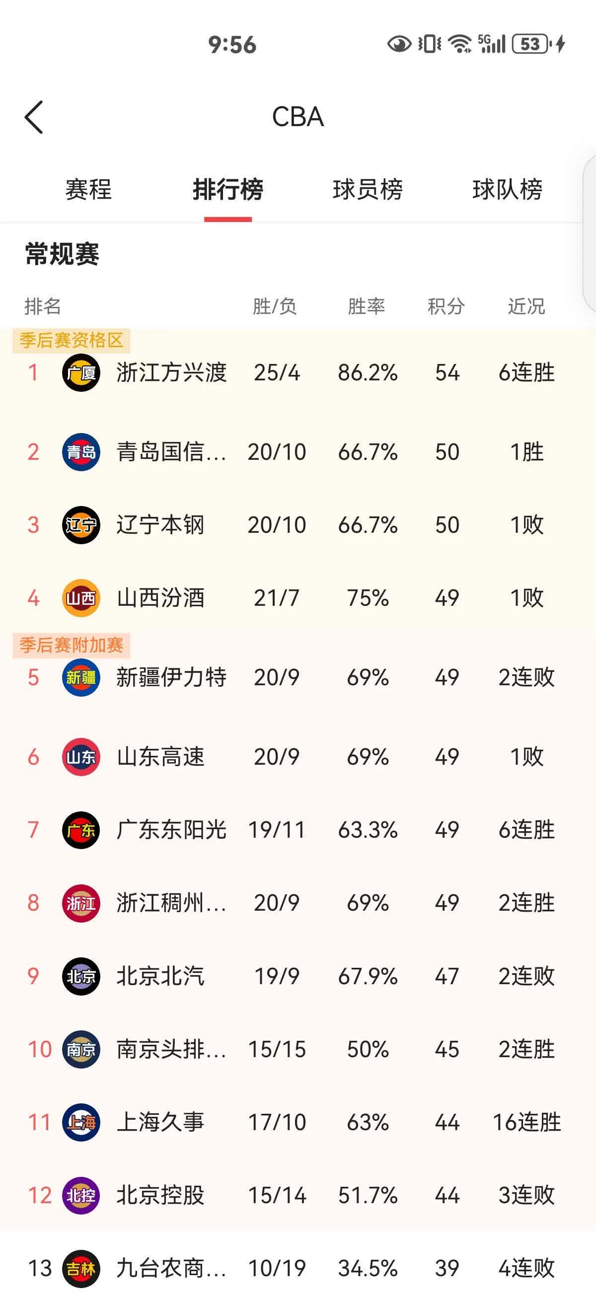 关于广东华南虎队大比分击败对手，取得胜利的信息